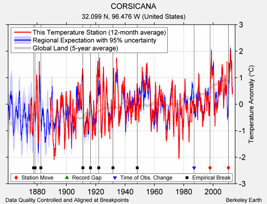 CORSICANA comparison to regional expectation