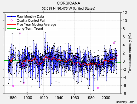 CORSICANA Raw Mean Temperature