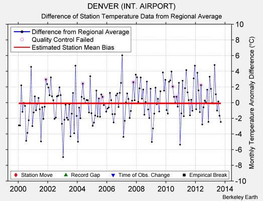 DENVER (INT. AIRPORT) difference from regional expectation