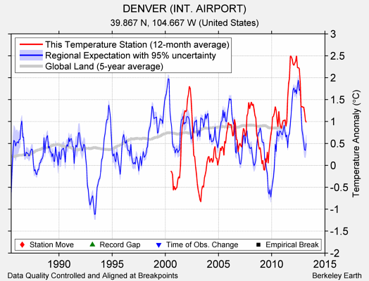 DENVER (INT. AIRPORT) comparison to regional expectation