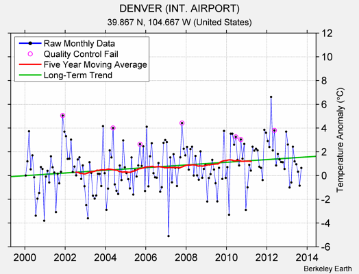 DENVER (INT. AIRPORT) Raw Mean Temperature