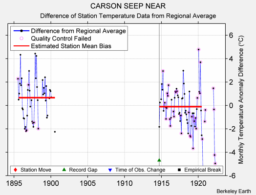 CARSON SEEP NEAR difference from regional expectation