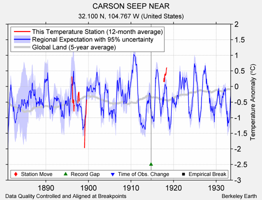 CARSON SEEP NEAR comparison to regional expectation