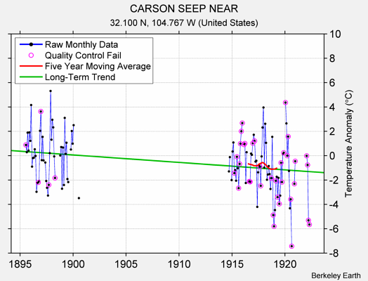 CARSON SEEP NEAR Raw Mean Temperature