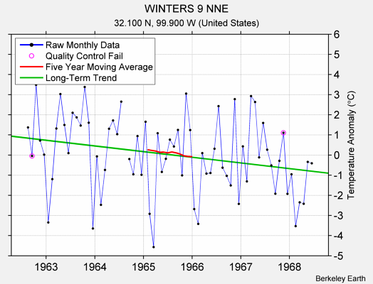 WINTERS 9 NNE Raw Mean Temperature