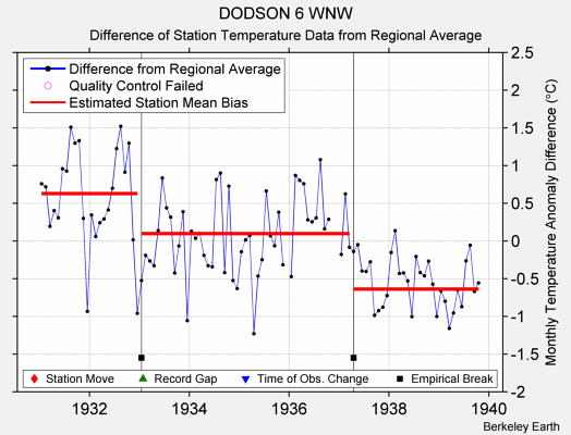 DODSON 6 WNW difference from regional expectation