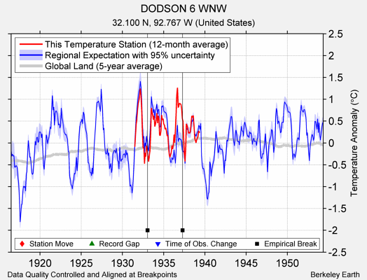 DODSON 6 WNW comparison to regional expectation