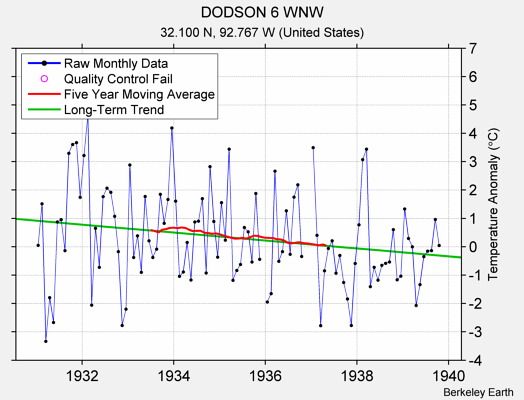 DODSON 6 WNW Raw Mean Temperature