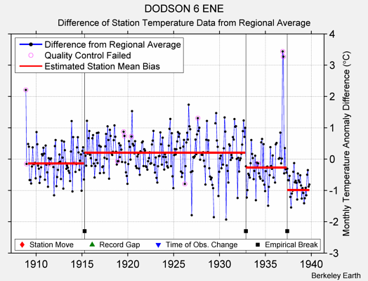 DODSON 6 ENE difference from regional expectation