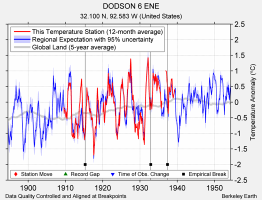 DODSON 6 ENE comparison to regional expectation