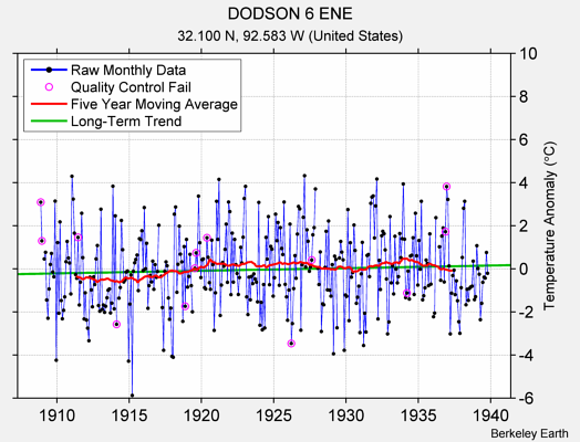 DODSON 6 ENE Raw Mean Temperature