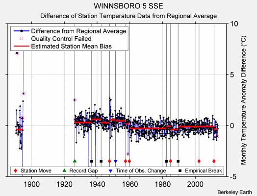 WINNSBORO 5 SSE difference from regional expectation