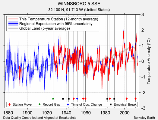 WINNSBORO 5 SSE comparison to regional expectation