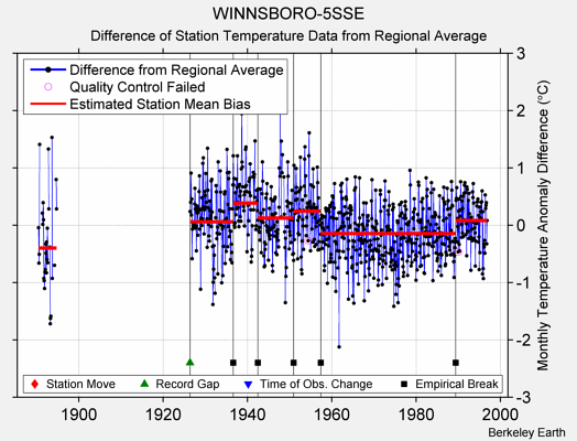 WINNSBORO-5SSE difference from regional expectation