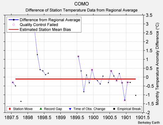 COMO difference from regional expectation