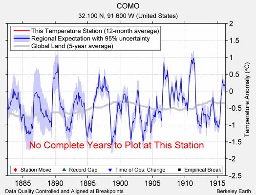 COMO comparison to regional expectation