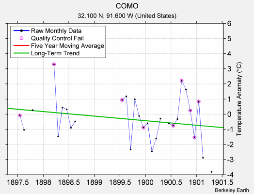 COMO Raw Mean Temperature