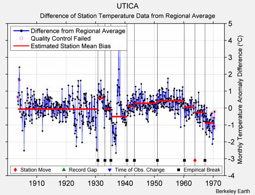 UTICA difference from regional expectation