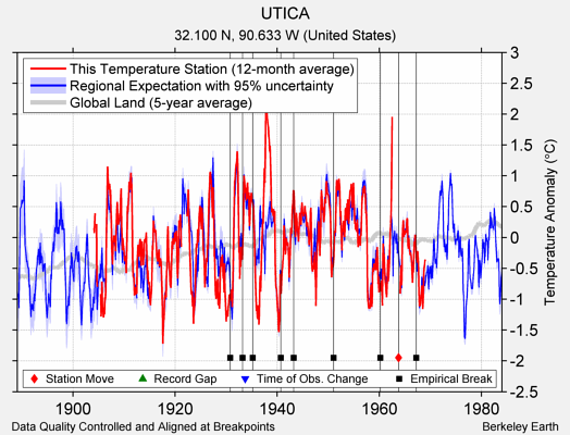 UTICA comparison to regional expectation