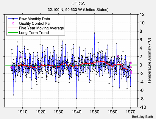 UTICA Raw Mean Temperature