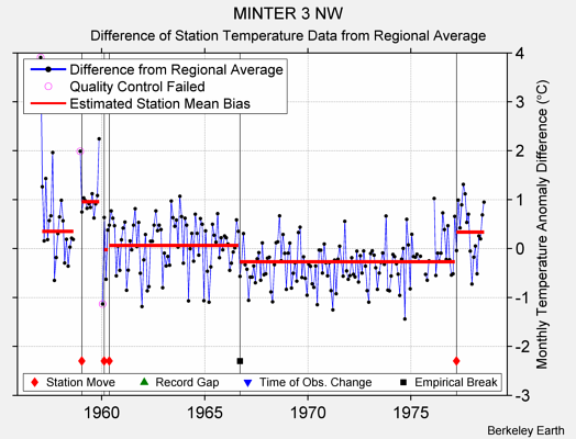 MINTER 3 NW difference from regional expectation