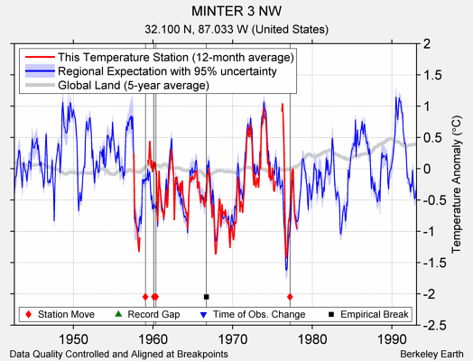 MINTER 3 NW comparison to regional expectation