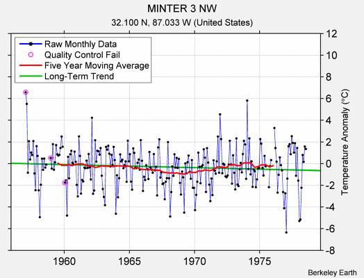 MINTER 3 NW Raw Mean Temperature