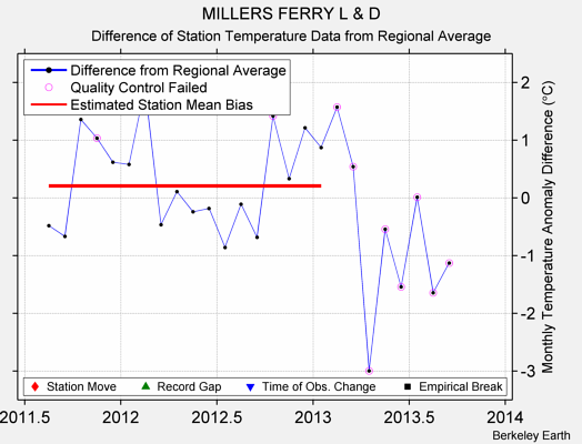 MILLERS FERRY L & D difference from regional expectation