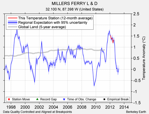 MILLERS FERRY L & D comparison to regional expectation