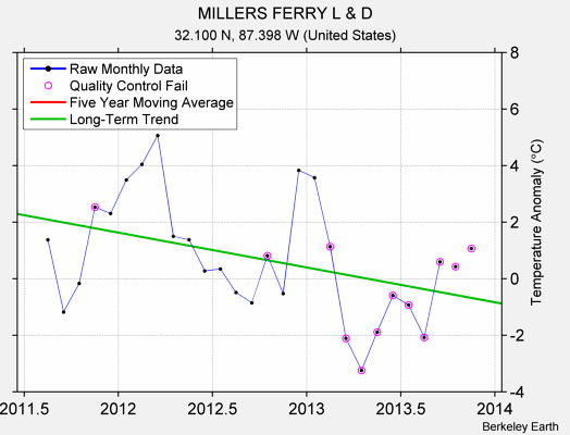 MILLERS FERRY L & D Raw Mean Temperature