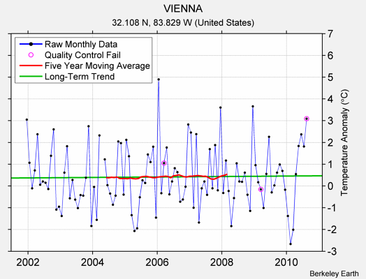 VIENNA Raw Mean Temperature