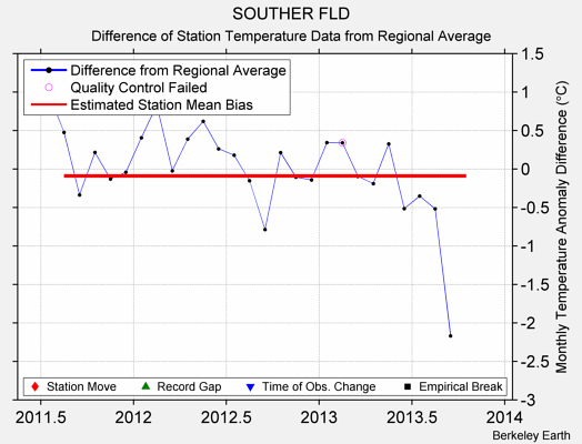 SOUTHER FLD difference from regional expectation