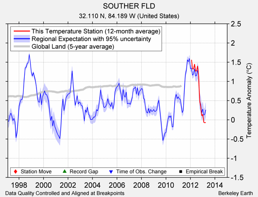 SOUTHER FLD comparison to regional expectation