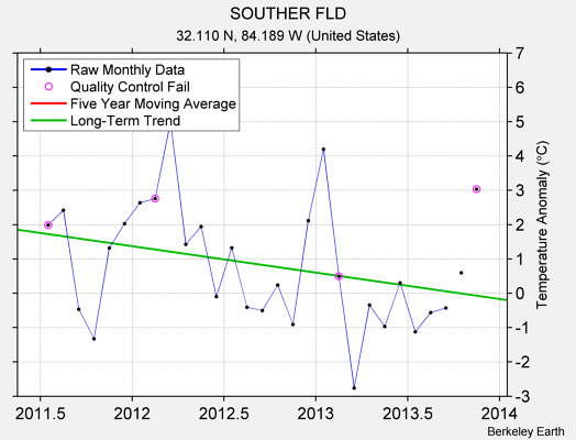 SOUTHER FLD Raw Mean Temperature