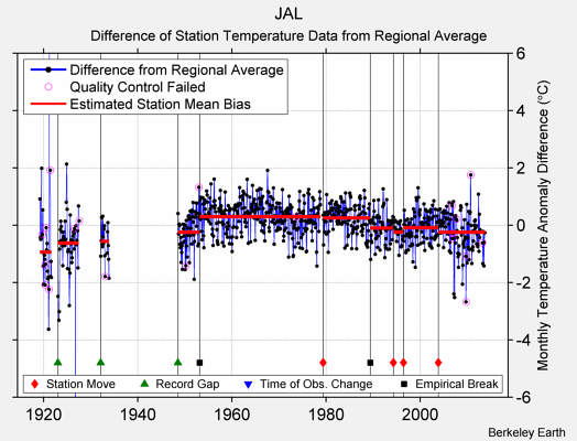 JAL difference from regional expectation