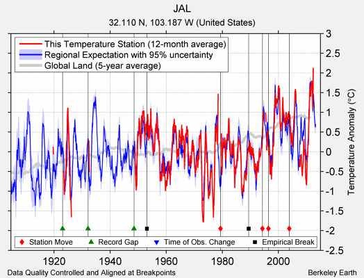 JAL comparison to regional expectation