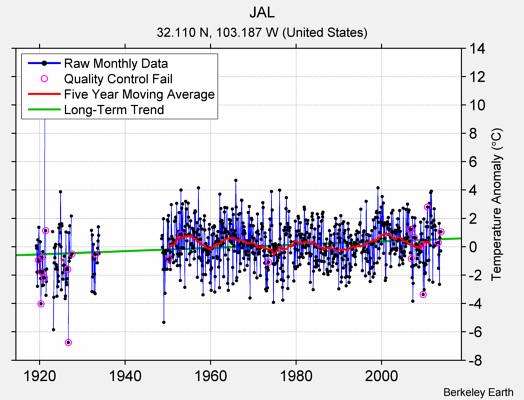 JAL Raw Mean Temperature