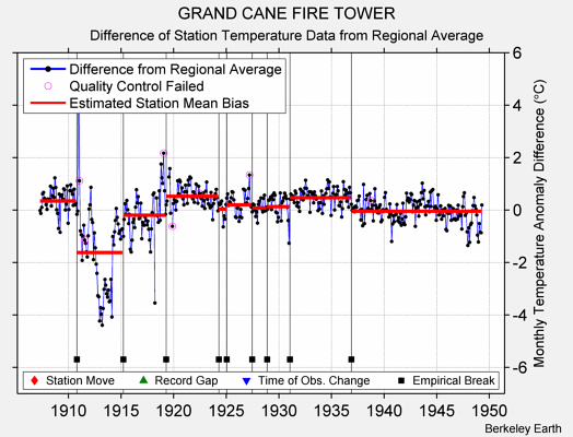 GRAND CANE FIRE TOWER difference from regional expectation