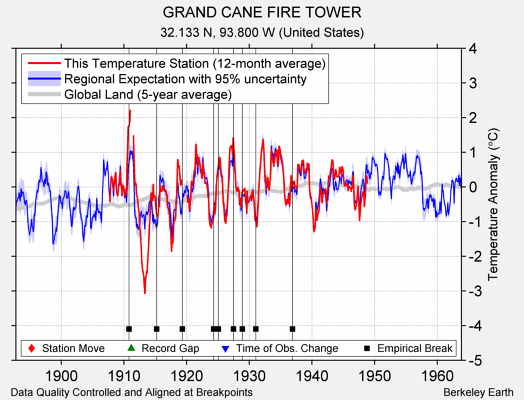 GRAND CANE FIRE TOWER comparison to regional expectation