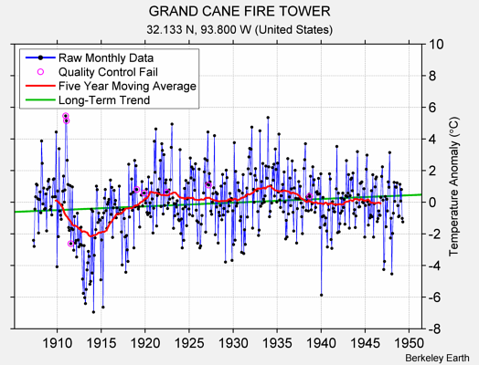 GRAND CANE FIRE TOWER Raw Mean Temperature