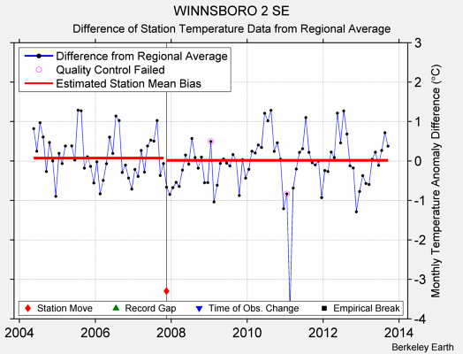 WINNSBORO 2 SE difference from regional expectation