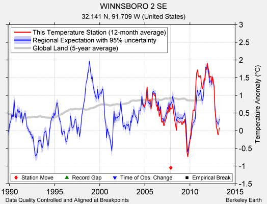 WINNSBORO 2 SE comparison to regional expectation