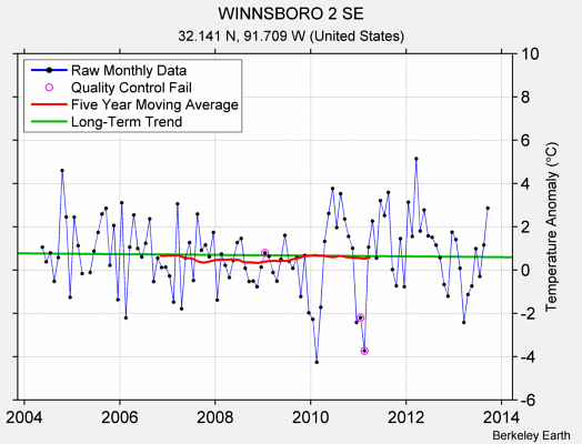 WINNSBORO 2 SE Raw Mean Temperature