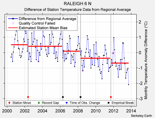 RALEIGH 6 N difference from regional expectation