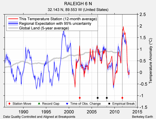 RALEIGH 6 N comparison to regional expectation