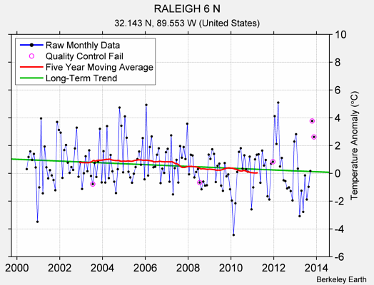 RALEIGH 6 N Raw Mean Temperature