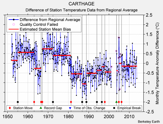 CARTHAGE difference from regional expectation