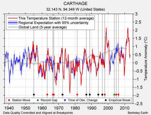 CARTHAGE comparison to regional expectation