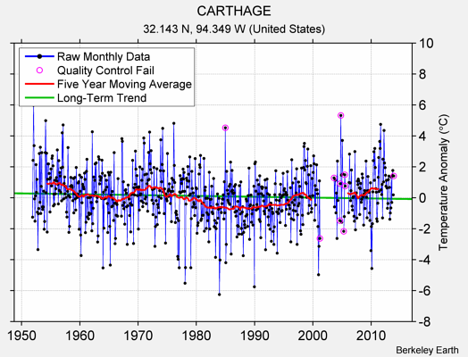 CARTHAGE Raw Mean Temperature