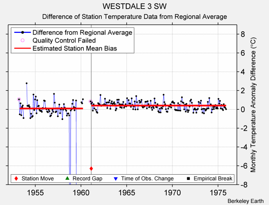 WESTDALE 3 SW difference from regional expectation